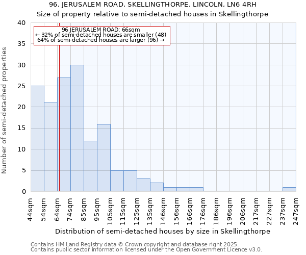 96, JERUSALEM ROAD, SKELLINGTHORPE, LINCOLN, LN6 4RH: Size of property relative to semi-detached houses houses in Skellingthorpe