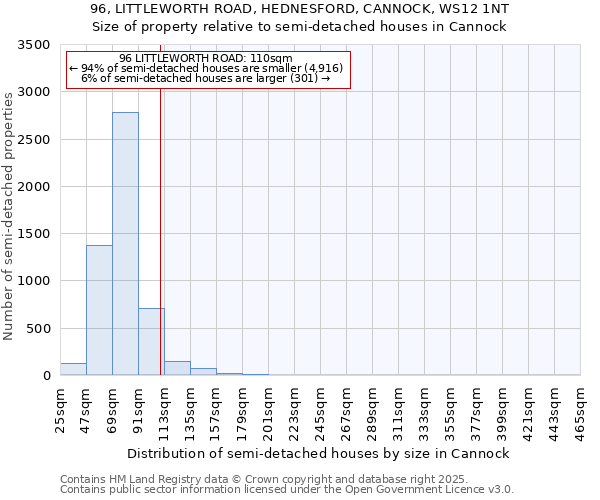 96, LITTLEWORTH ROAD, HEDNESFORD, CANNOCK, WS12 1NT: Size of property relative to semi-detached houses houses in Cannock