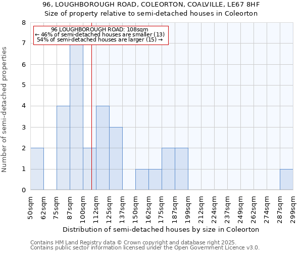 96, LOUGHBOROUGH ROAD, COLEORTON, COALVILLE, LE67 8HF: Size of property relative to semi-detached houses houses in Coleorton