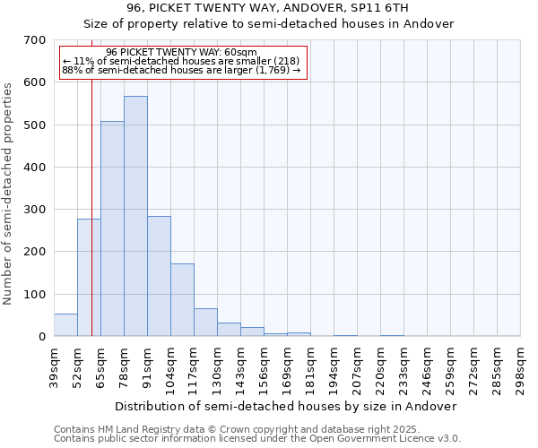96, PICKET TWENTY WAY, ANDOVER, SP11 6TH: Size of property relative to semi-detached houses houses in Andover