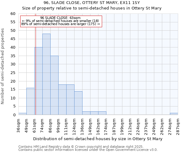 96, SLADE CLOSE, OTTERY ST MARY, EX11 1SY: Size of property relative to semi-detached houses houses in Ottery St Mary