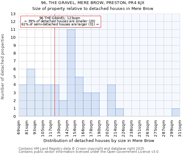 96, THE GRAVEL, MERE BROW, PRESTON, PR4 6JX: Size of property relative to detached houses houses in Mere Brow