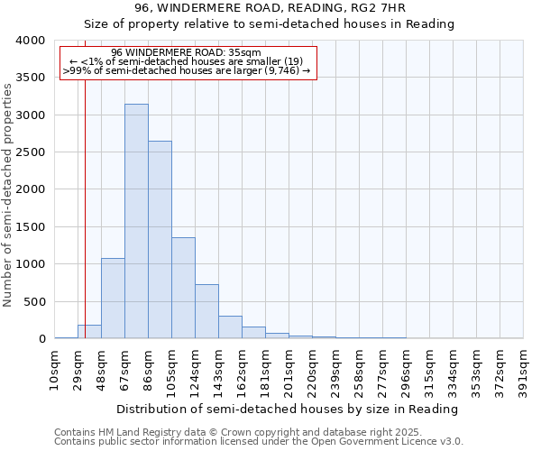 96, WINDERMERE ROAD, READING, RG2 7HR: Size of property relative to detached houses in Reading