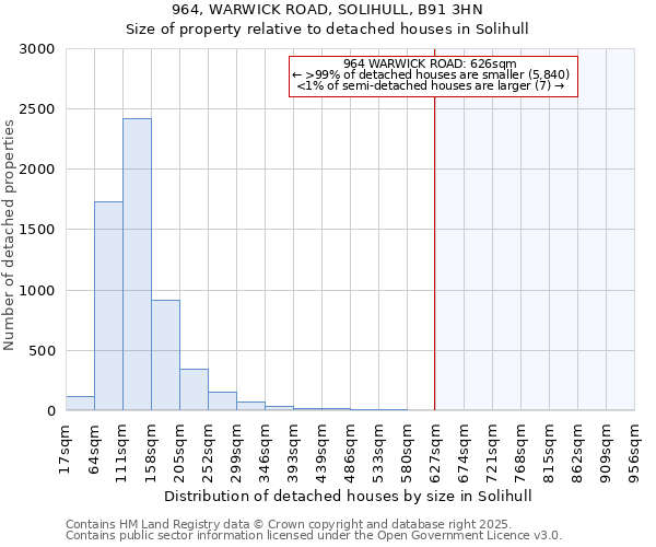 964, WARWICK ROAD, SOLIHULL, B91 3HN: Size of property relative to detached houses in Solihull