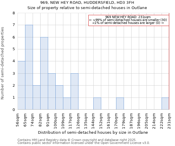 969, NEW HEY ROAD, HUDDERSFIELD, HD3 3FH: Size of property relative to semi-detached houses houses in Outlane