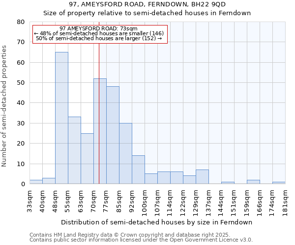 97, AMEYSFORD ROAD, FERNDOWN, BH22 9QD: Size of property relative to semi-detached houses houses in Ferndown