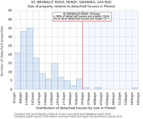 97, BRONALLT ROAD, HENDY, SWANSEA, SA4 0UD: Size of property relative to detached houses in Fforest