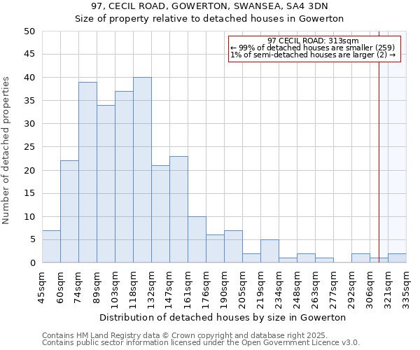 97, CECIL ROAD, GOWERTON, SWANSEA, SA4 3DN: Size of property relative to detached houses houses in Gowerton