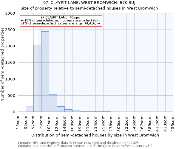 97, CLAYPIT LANE, WEST BROMWICH, B70 9UJ: Size of property relative to semi-detached houses houses in West Bromwich