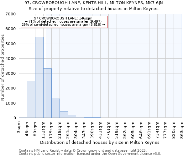 97, CROWBOROUGH LANE, KENTS HILL, MILTON KEYNES, MK7 6JN: Size of property relative to detached houses in Milton Keynes