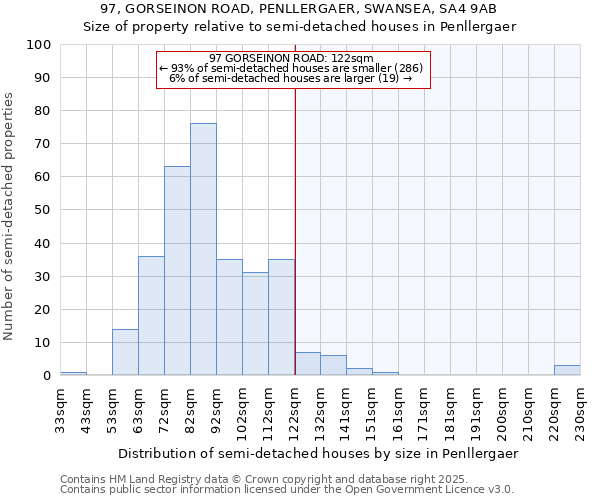 97, GORSEINON ROAD, PENLLERGAER, SWANSEA, SA4 9AB: Size of property relative to detached houses in Penllergaer