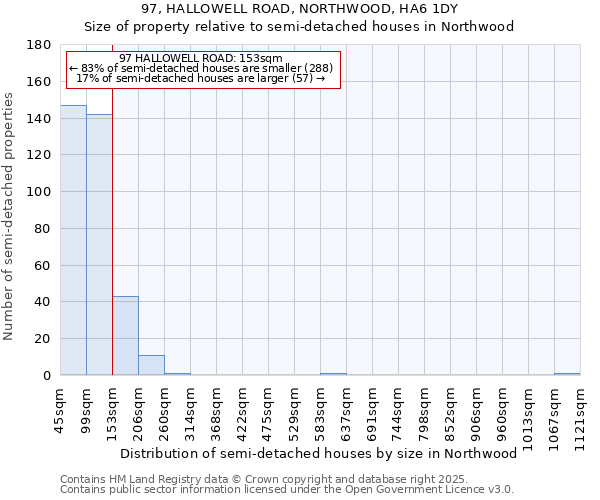 97, HALLOWELL ROAD, NORTHWOOD, HA6 1DY: Size of property relative to semi-detached houses houses in Northwood