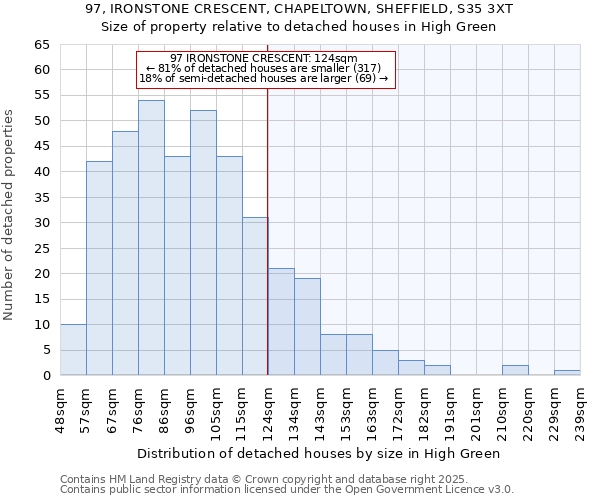 97, IRONSTONE CRESCENT, CHAPELTOWN, SHEFFIELD, S35 3XT: Size of property relative to detached houses houses in High Green