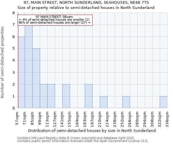 97, MAIN STREET, NORTH SUNDERLAND, SEAHOUSES, NE68 7TS: Size of property relative to detached houses in North Sunderland