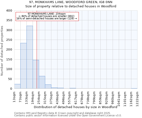 97, MONKHAMS LANE, WOODFORD GREEN, IG8 0NN: Size of property relative to detached houses houses in Woodford