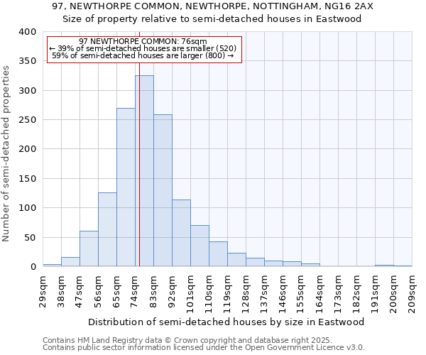 97, NEWTHORPE COMMON, NEWTHORPE, NOTTINGHAM, NG16 2AX: Size of property relative to semi-detached houses houses in Eastwood