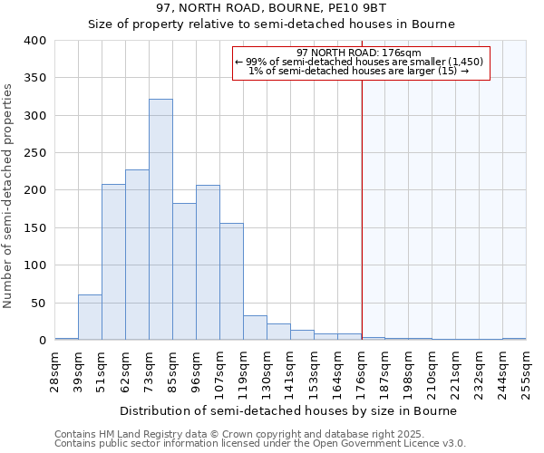 97, NORTH ROAD, BOURNE, PE10 9BT: Size of property relative to semi-detached houses houses in Bourne