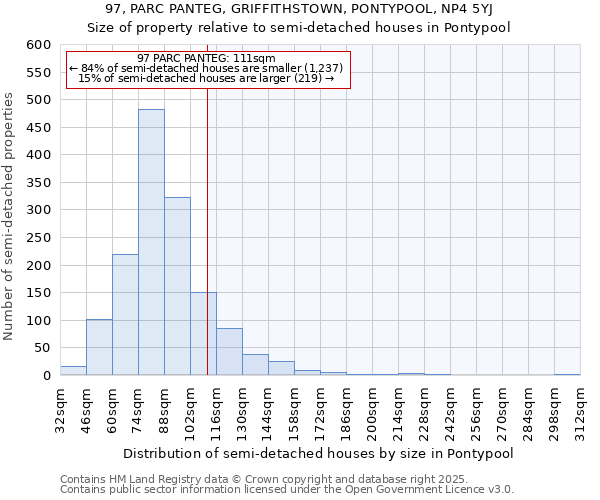 97, PARC PANTEG, GRIFFITHSTOWN, PONTYPOOL, NP4 5YJ: Size of property relative to semi-detached houses houses in Pontypool