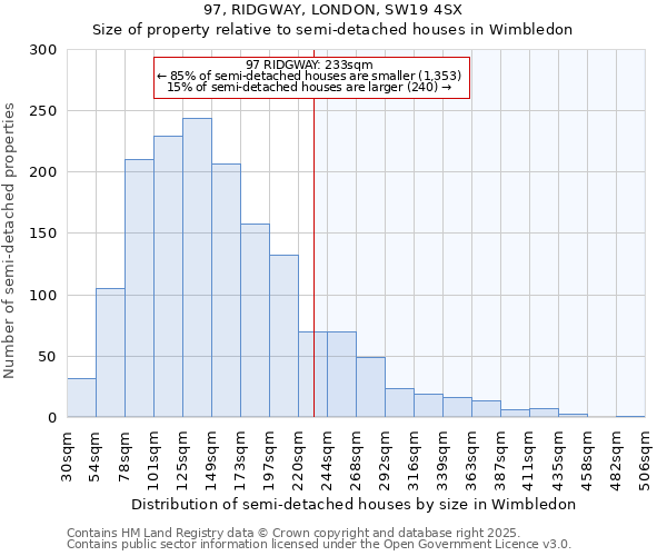 97, RIDGWAY, LONDON, SW19 4SX: Size of property relative to semi-detached houses houses in Wimbledon