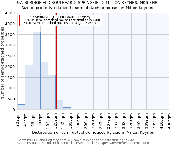 97, SPRINGFIELD BOULEVARD, SPRINGFIELD, MILTON KEYNES, MK6 3HR: Size of property relative to detached houses in Milton Keynes