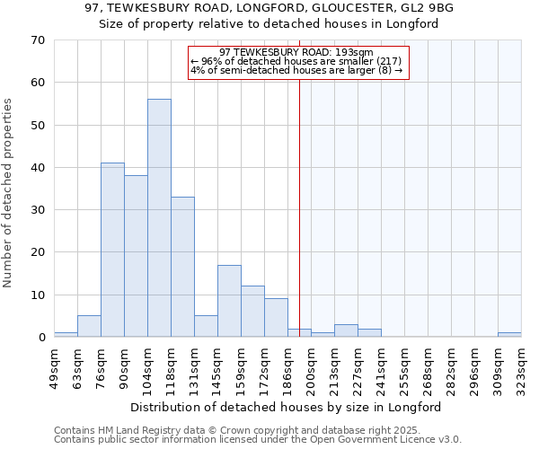 97, TEWKESBURY ROAD, LONGFORD, GLOUCESTER, GL2 9BG: Size of property relative to detached houses houses in Longford
