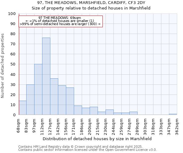 97, THE MEADOWS, MARSHFIELD, CARDIFF, CF3 2DY: Size of property relative to detached houses houses in Marshfield