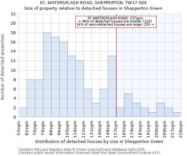 97, WATERSPLASH ROAD, SHEPPERTON, TW17 0EE: Size of property relative to detached houses houses in Shepperton Green