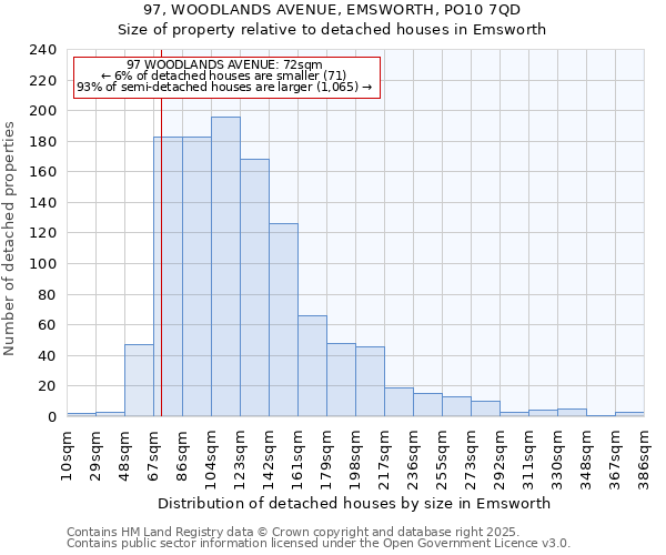 97, WOODLANDS AVENUE, EMSWORTH, PO10 7QD: Size of property relative to detached houses houses in Emsworth