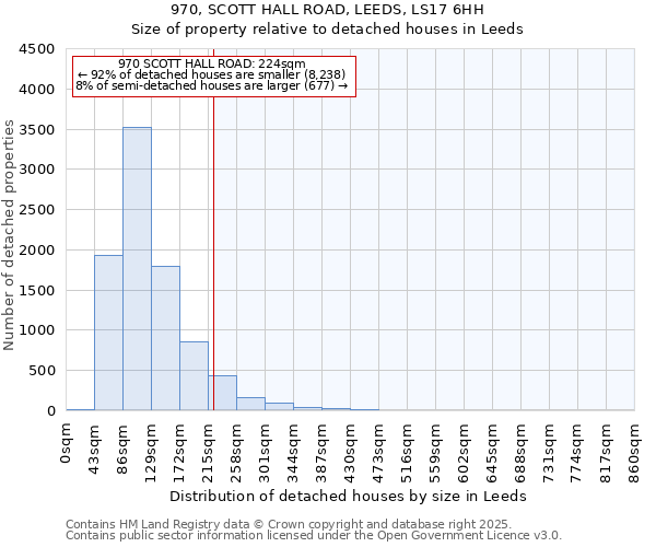 970, SCOTT HALL ROAD, LEEDS, LS17 6HH: Size of property relative to detached houses houses in Leeds