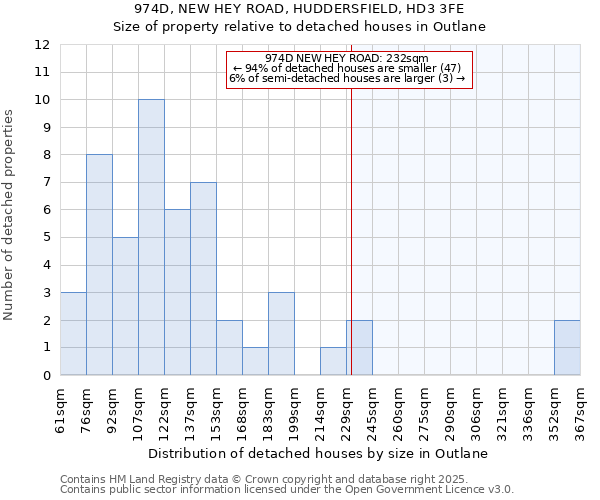 974D, NEW HEY ROAD, HUDDERSFIELD, HD3 3FE: Size of property relative to detached houses houses in Outlane