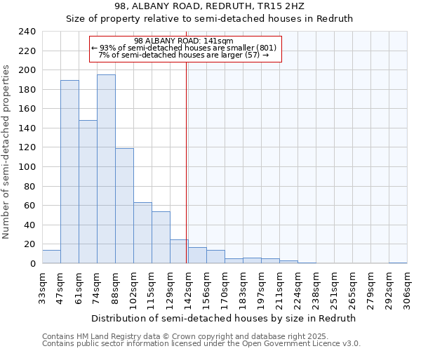 98, ALBANY ROAD, REDRUTH, TR15 2HZ: Size of property relative to semi-detached houses houses in Redruth