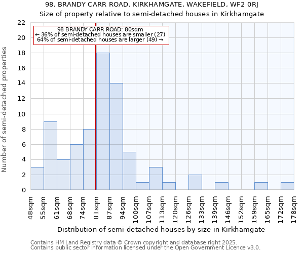 98, BRANDY CARR ROAD, KIRKHAMGATE, WAKEFIELD, WF2 0RJ: Size of property relative to semi-detached houses houses in Kirkhamgate