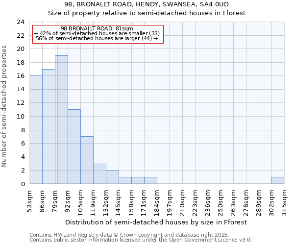 98, BRONALLT ROAD, HENDY, SWANSEA, SA4 0UD: Size of property relative to detached houses in Fforest