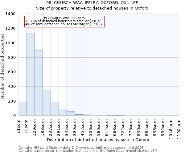 98, CHURCH WAY, IFFLEY, OXFORD, OX4 4EF: Size of property relative to detached houses houses in Oxford