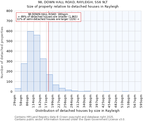 98, DOWN HALL ROAD, RAYLEIGH, SS6 9LT: Size of property relative to detached houses houses in Rayleigh