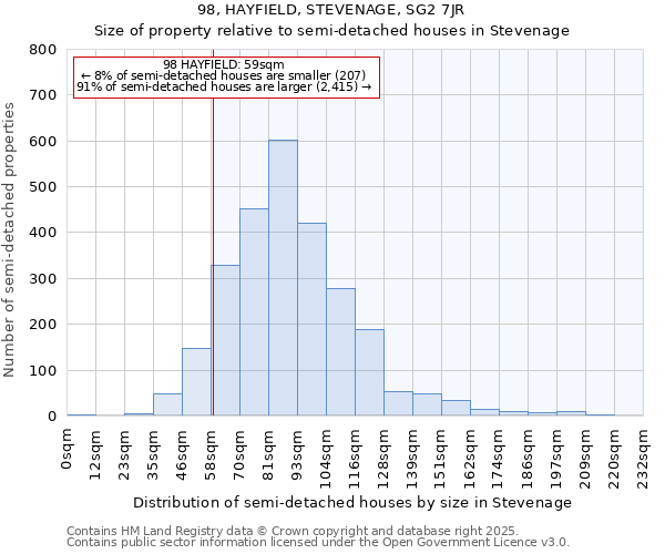 98, HAYFIELD, STEVENAGE, SG2 7JR: Size of property relative to semi-detached houses houses in Stevenage
