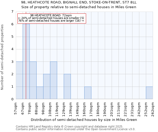 98, HEATHCOTE ROAD, BIGNALL END, STOKE-ON-TRENT, ST7 8LL: Size of property relative to detached houses in Miles Green