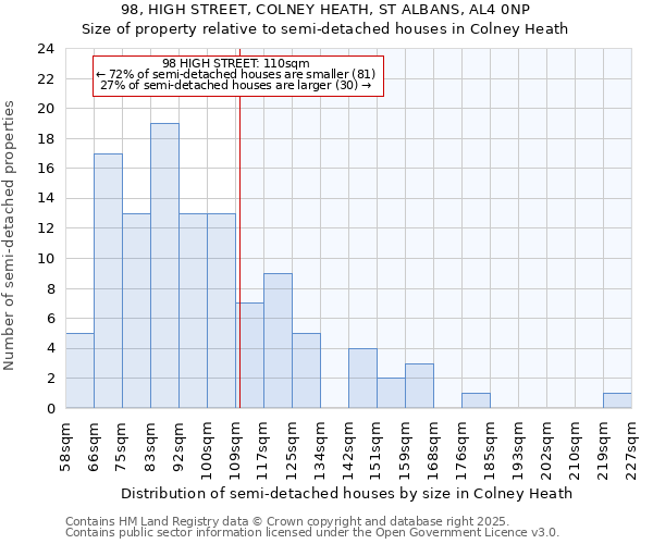 98, HIGH STREET, COLNEY HEATH, ST ALBANS, AL4 0NP: Size of property relative to semi-detached houses houses in Colney Heath