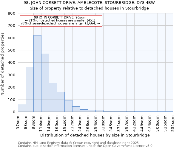 98, JOHN CORBETT DRIVE, AMBLECOTE, STOURBRIDGE, DY8 4BW: Size of property relative to detached houses houses in Stourbridge