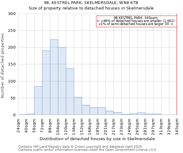 98, KESTREL PARK, SKELMERSDALE, WN8 6TB: Size of property relative to detached houses houses in Skelmersdale