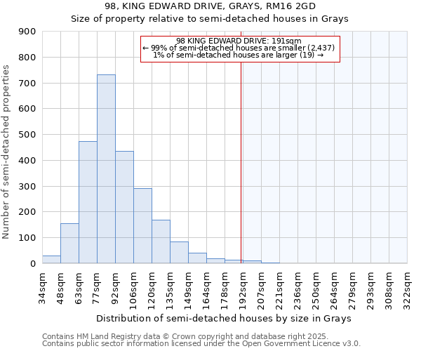 98, KING EDWARD DRIVE, GRAYS, RM16 2GD: Size of property relative to semi-detached houses houses in Grays
