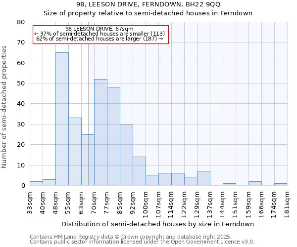 98, LEESON DRIVE, FERNDOWN, BH22 9QQ: Size of property relative to semi-detached houses houses in Ferndown