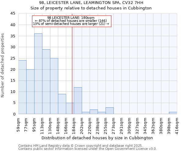 98, LEICESTER LANE, LEAMINGTON SPA, CV32 7HH: Size of property relative to detached houses houses in Cubbington
