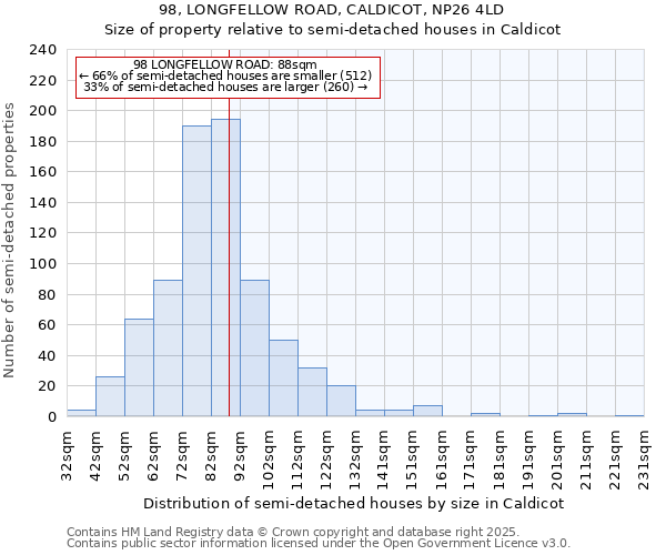 98, LONGFELLOW ROAD, CALDICOT, NP26 4LD: Size of property relative to semi-detached houses houses in Caldicot