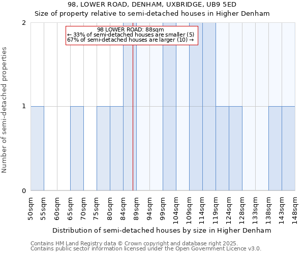 98, LOWER ROAD, DENHAM, UXBRIDGE, UB9 5ED: Size of property relative to detached houses in Higher Denham