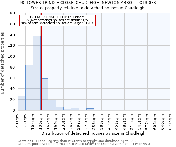 98, LOWER TRINDLE CLOSE, CHUDLEIGH, NEWTON ABBOT, TQ13 0FB: Size of property relative to detached houses houses in Chudleigh