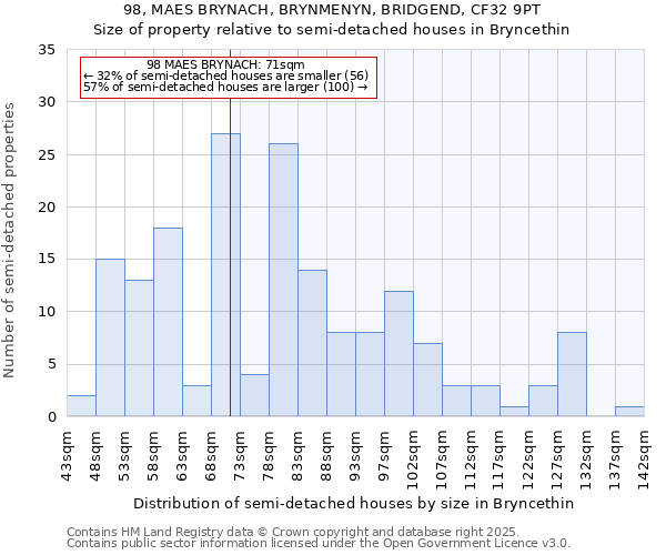 98, MAES BRYNACH, BRYNMENYN, BRIDGEND, CF32 9PT: Size of property relative to semi-detached houses houses in Bryncethin