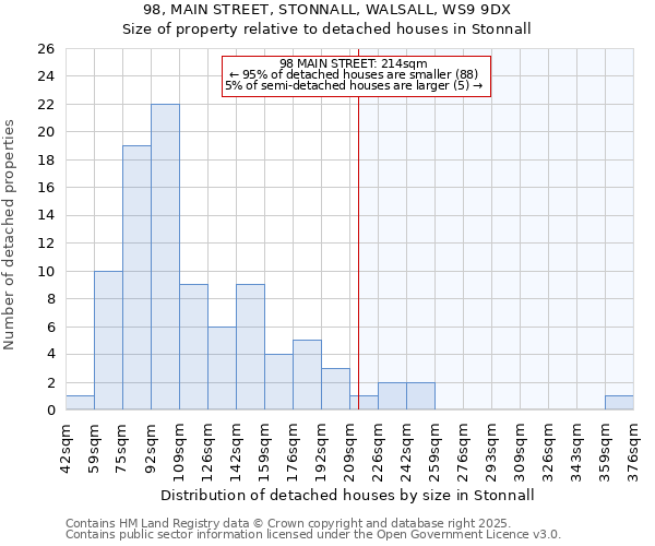 98, MAIN STREET, STONNALL, WALSALL, WS9 9DX: Size of property relative to detached houses houses in Stonnall