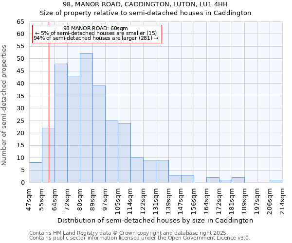 98, MANOR ROAD, CADDINGTON, LUTON, LU1 4HH: Size of property relative to detached houses in Caddington