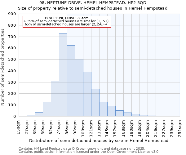 98, NEPTUNE DRIVE, HEMEL HEMPSTEAD, HP2 5QD: Size of property relative to semi-detached houses houses in Hemel Hempstead
